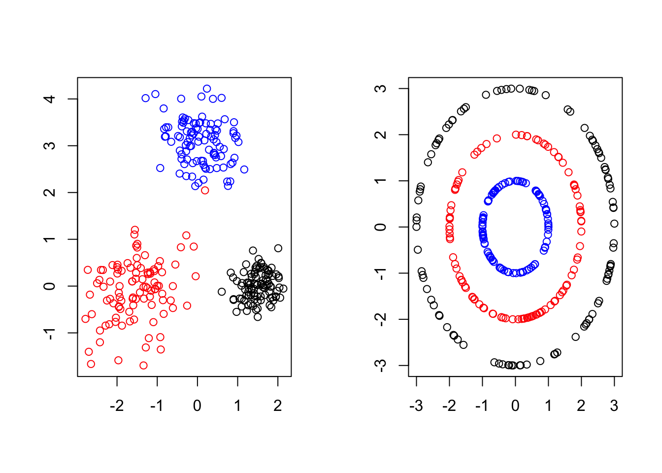 In each subfigure below, different subsets of points were generated using different rules and are colored accordingly .  Ideally, a clustering algorithm could detect the different cluster shapes (left: ellipsoids, right: concentric rings) and correctly group points depending on how they were generated.