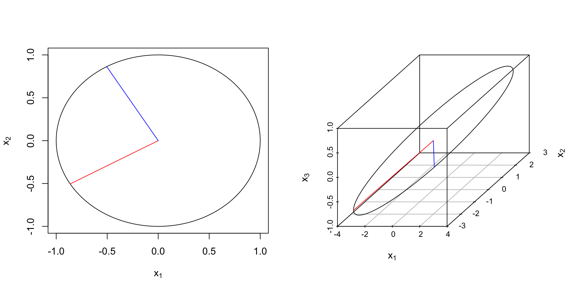 (Left) Unit sphere in 2D, (Right) Hyperellipse that results after multiplication by A
