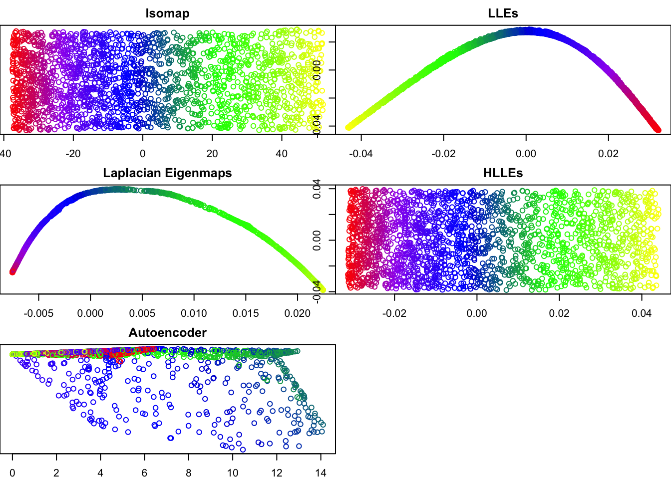 Recovered latent space vs original coordinates