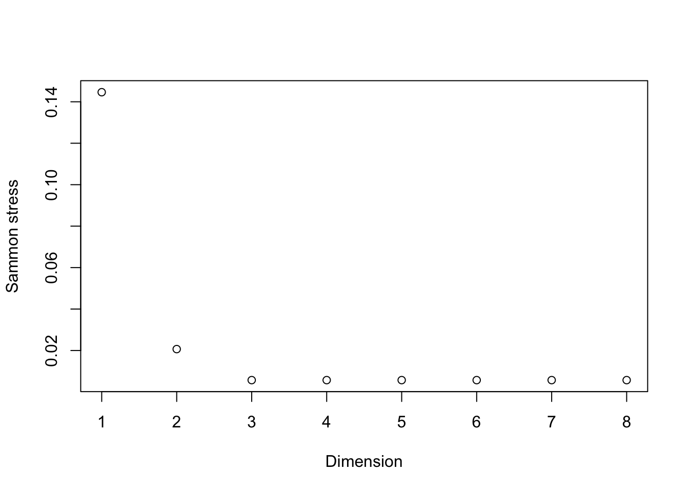 Sammon stress for Global Cities Data