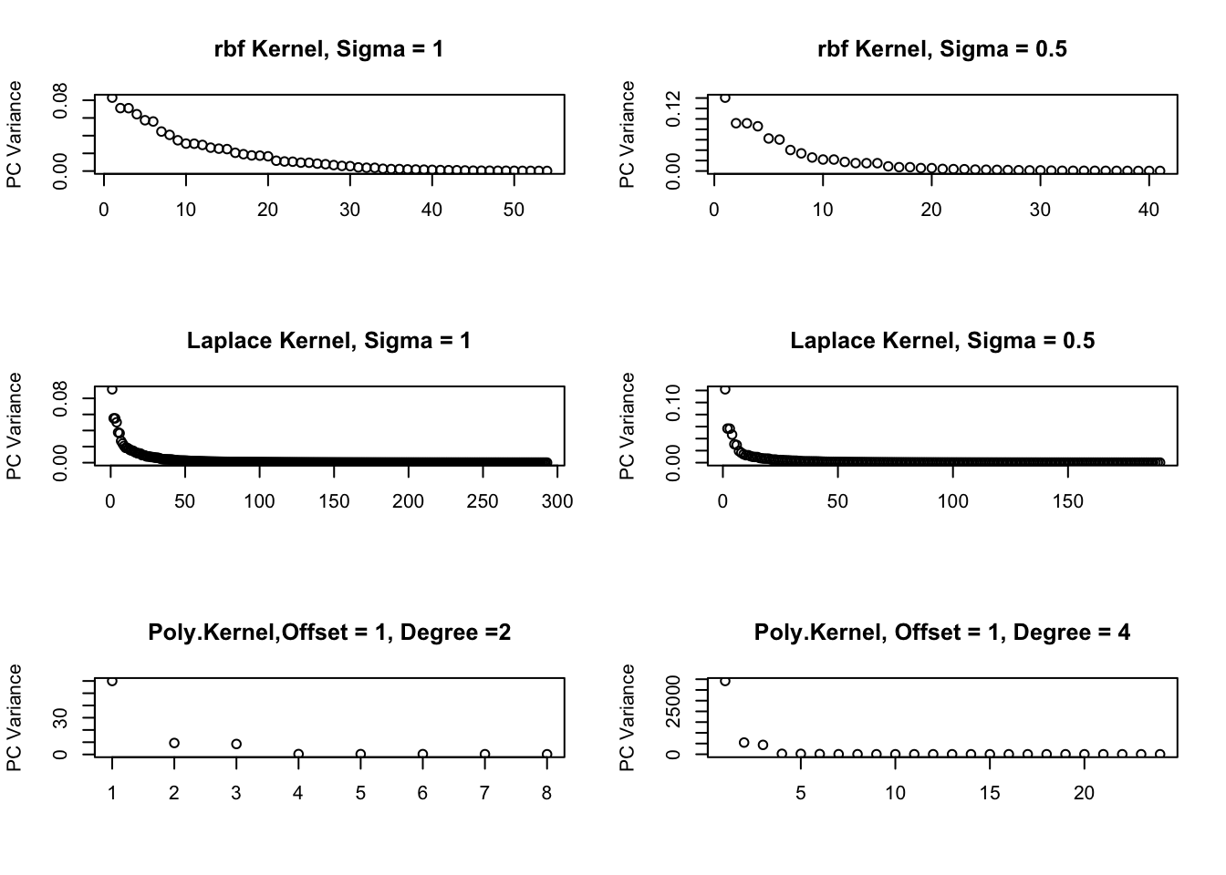 kPCA Variances for different Kernels