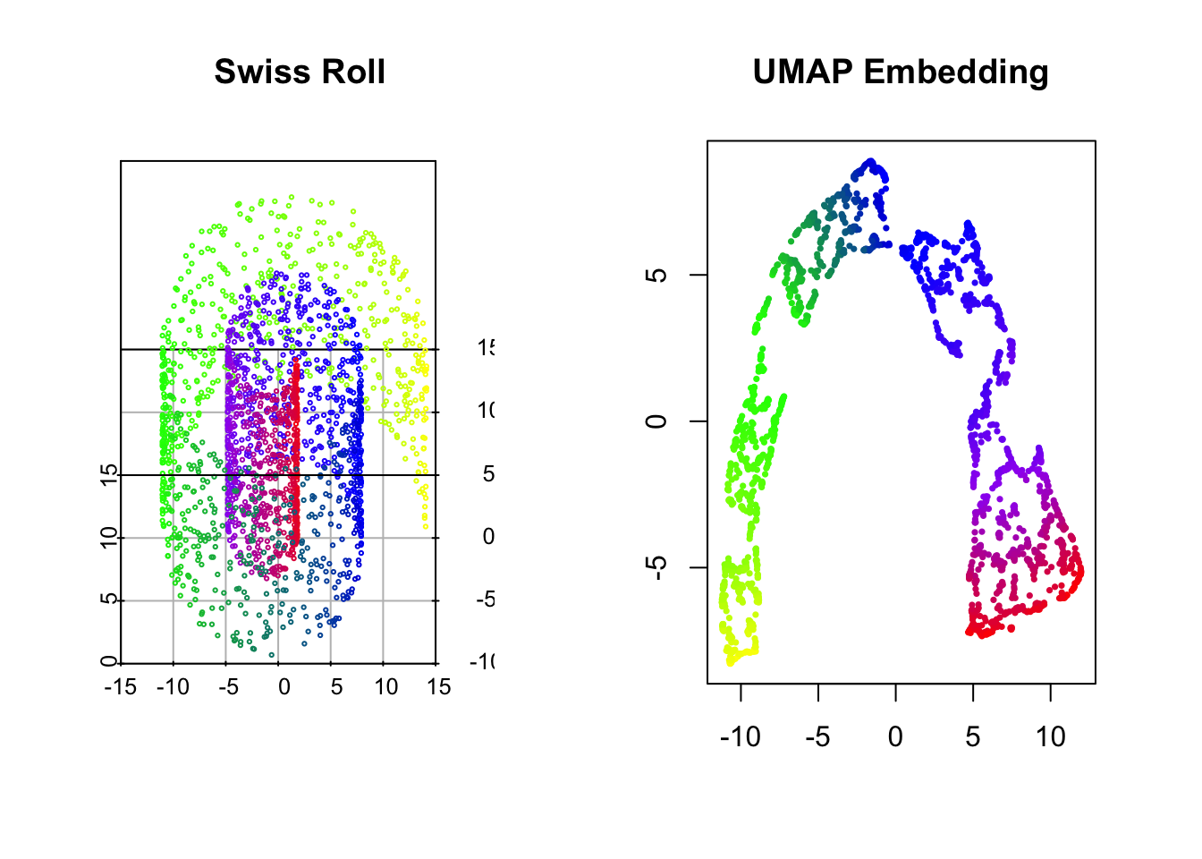 The Swiss Roll (left) and its UMAP embedding (right)