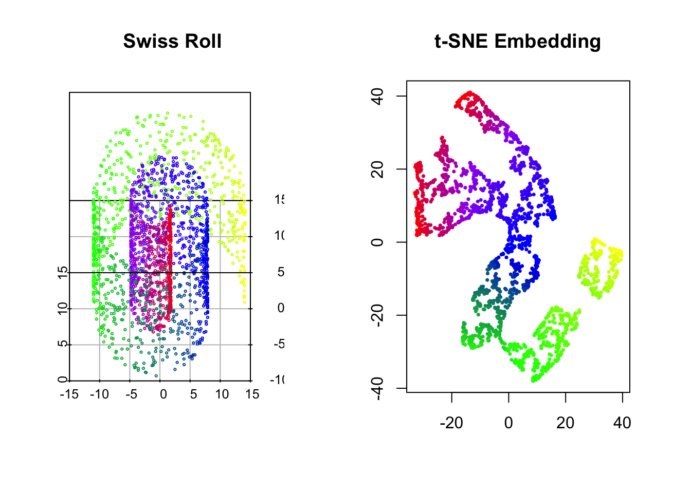 The Swiss Roll (left) and its t-SNE embedding (right)