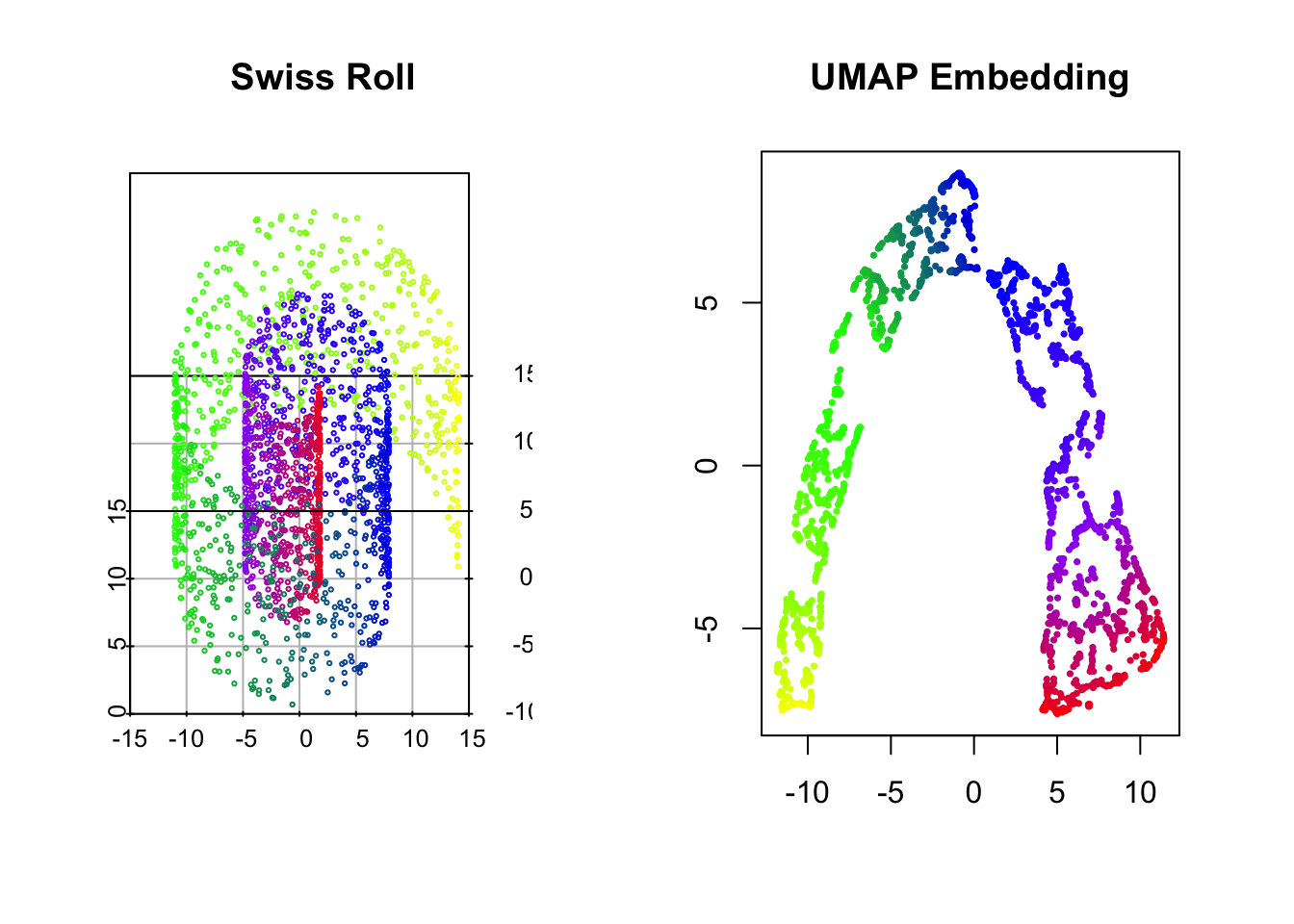 The Swiss Roll (left) and its UMAP embedding (right)