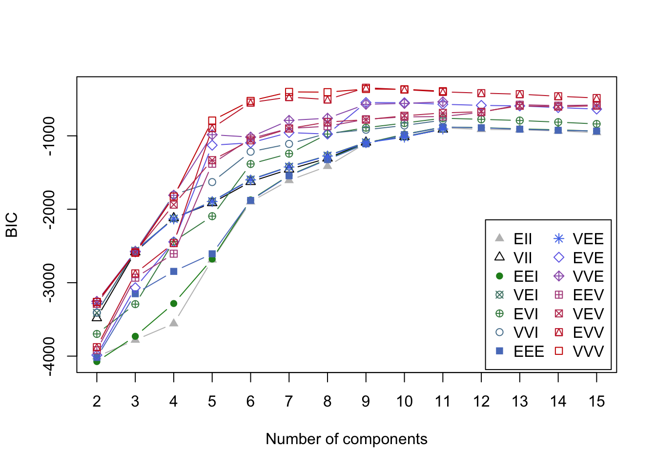 BIC curves for GMMs applied to the smile data