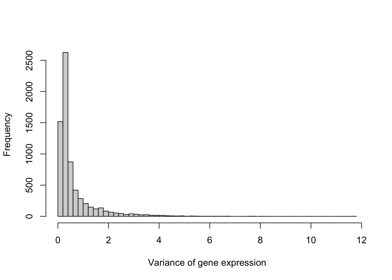 Variance of expression level across the 6,830 genes in the NCI60 data