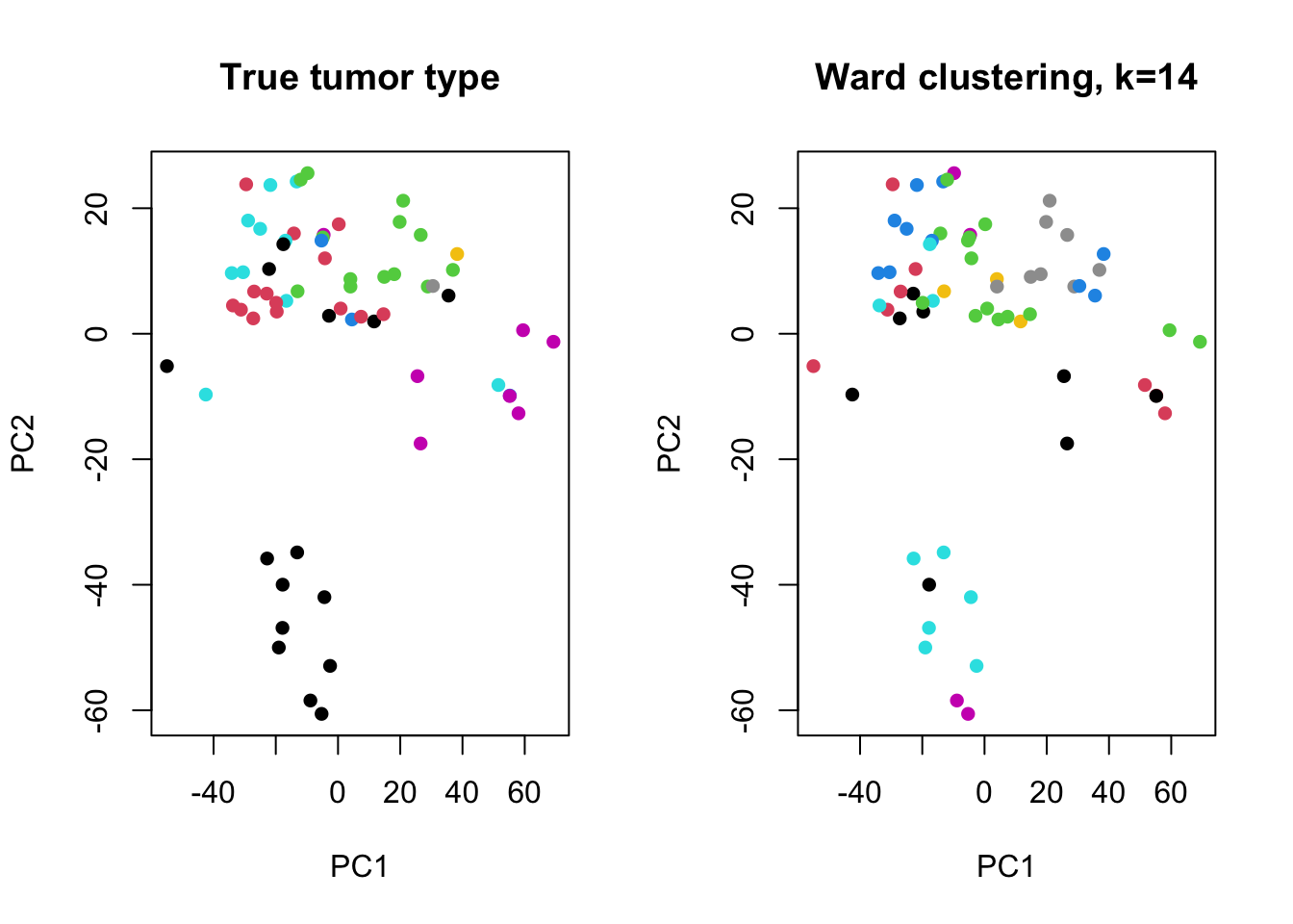Left: samples colored by true tumor type. Right: samples colored by Ward-linkage clustering (k=14). Colors are not matched between panels, but the well-separated group near the bottom is recovered nearly identically by both.