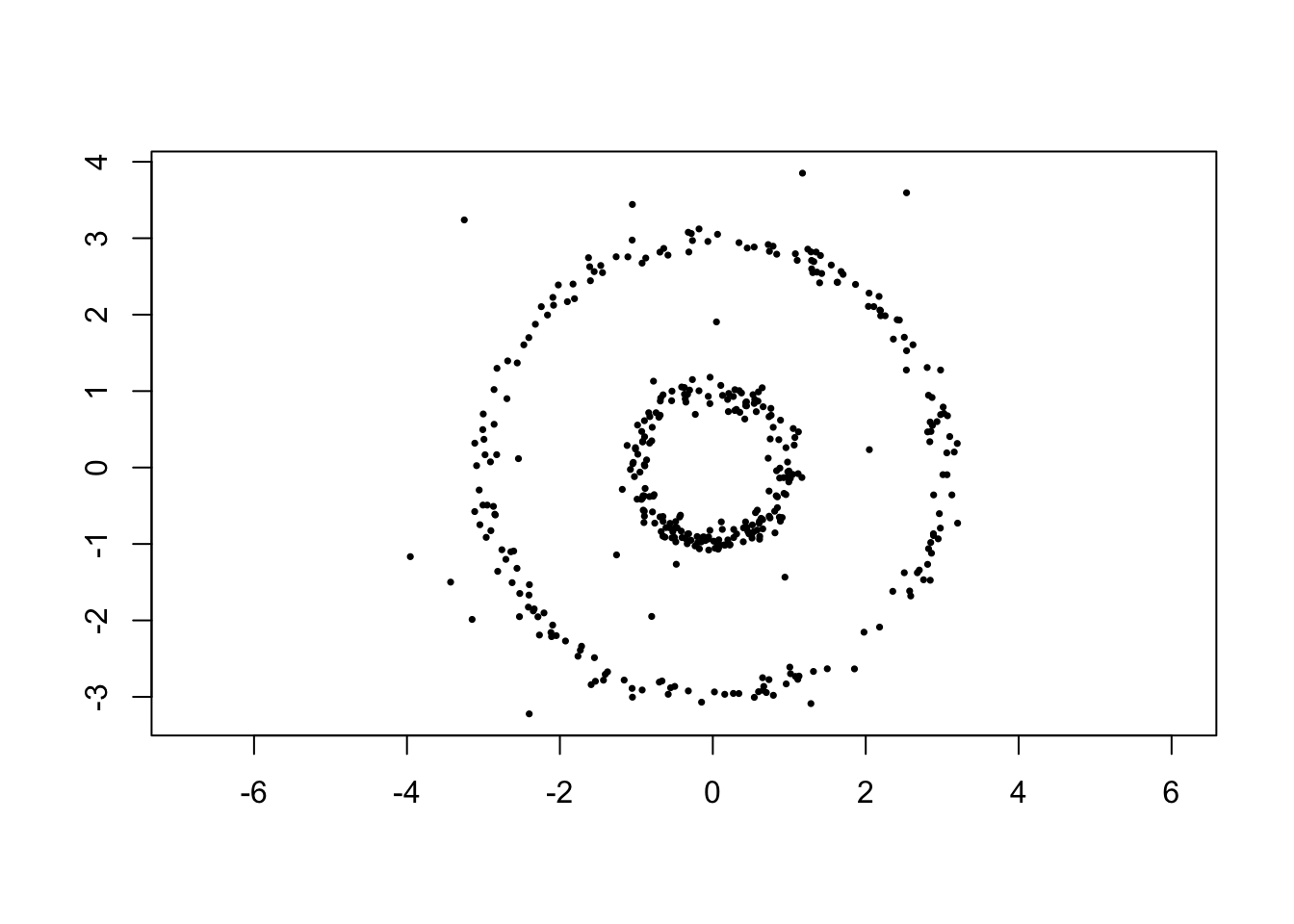 Nested rings with scattered noise points