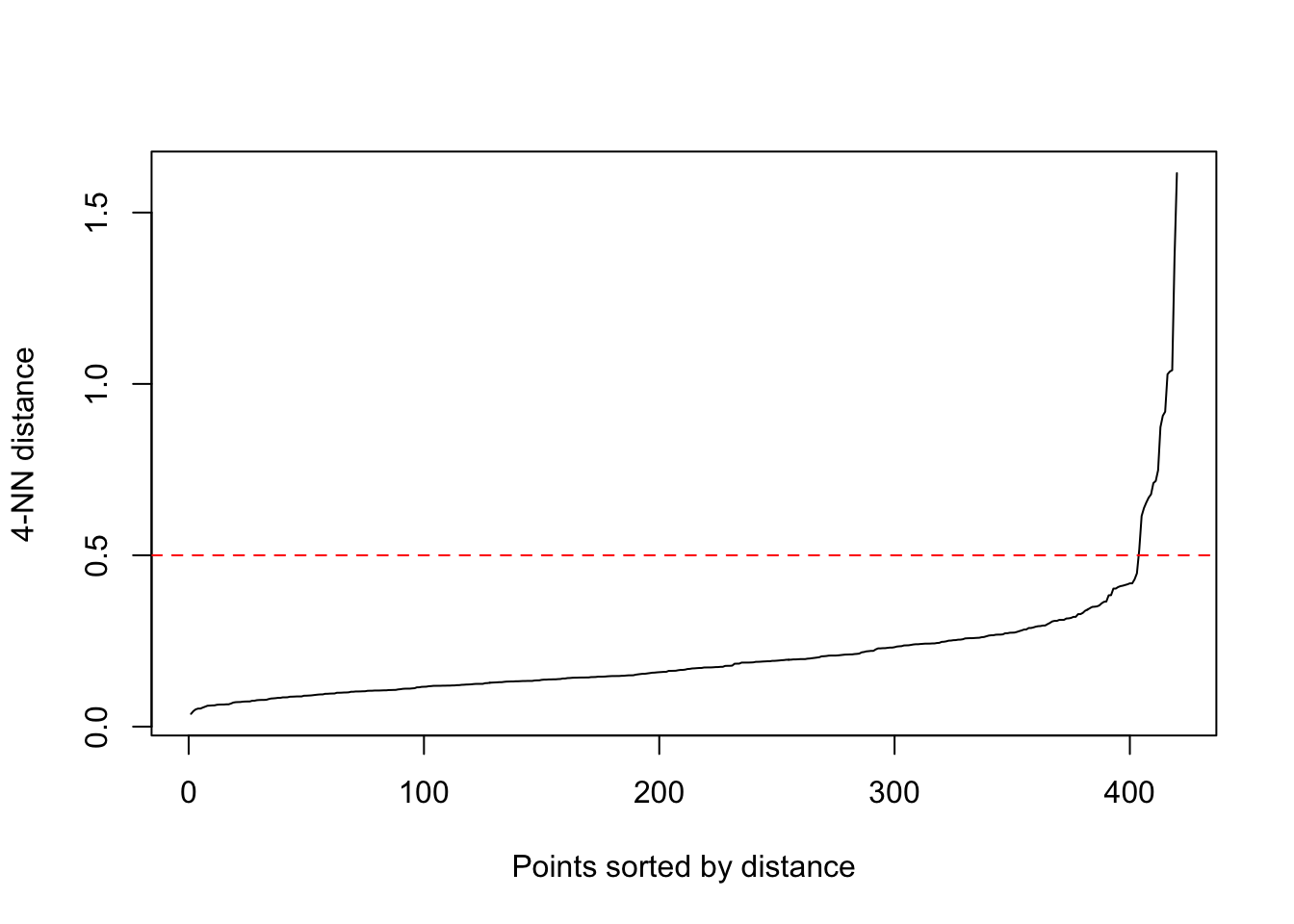 kNN distance plot used to choose epsilon