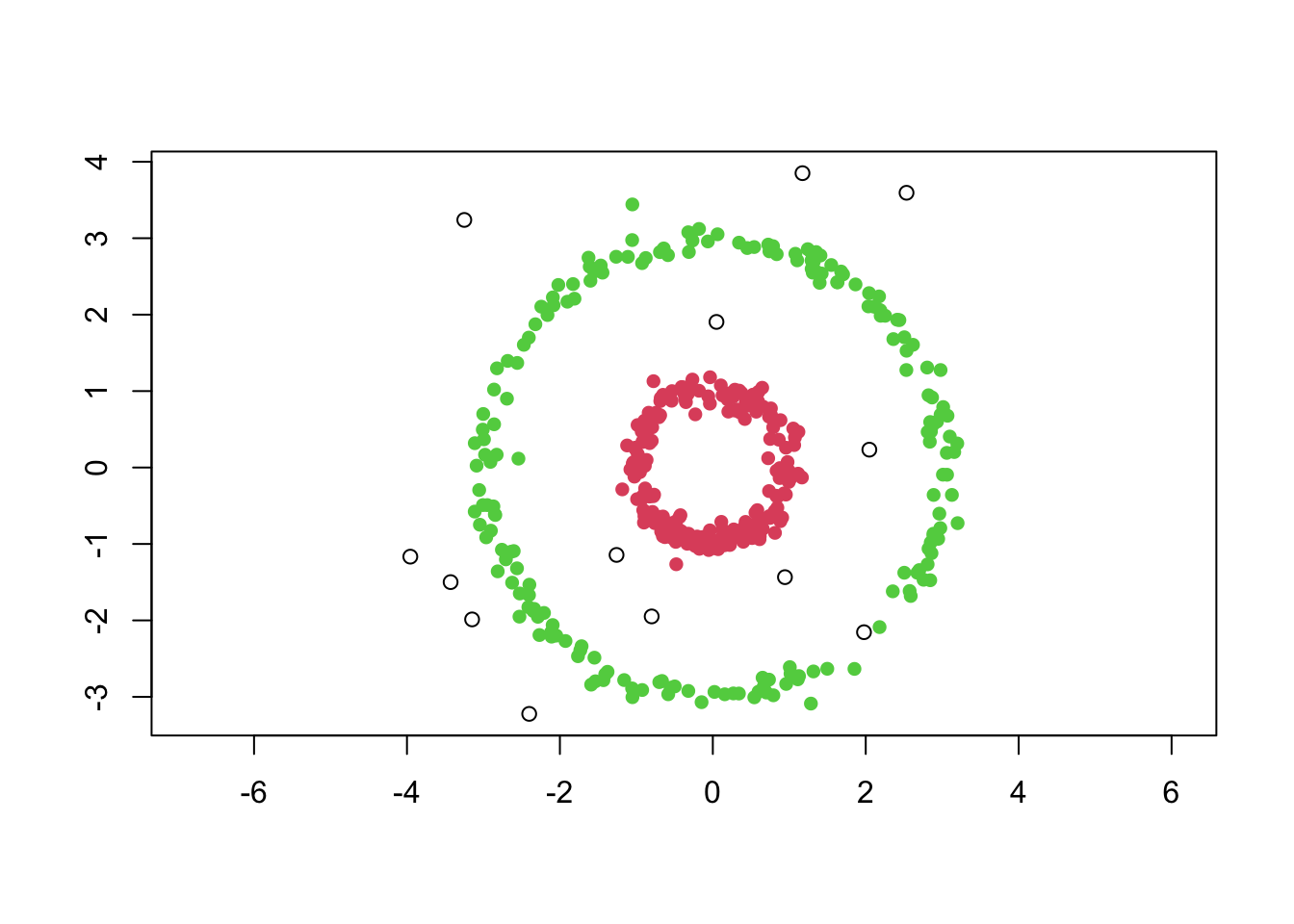 DBSCAN clustering of the nested rings; open circles are labeled noise