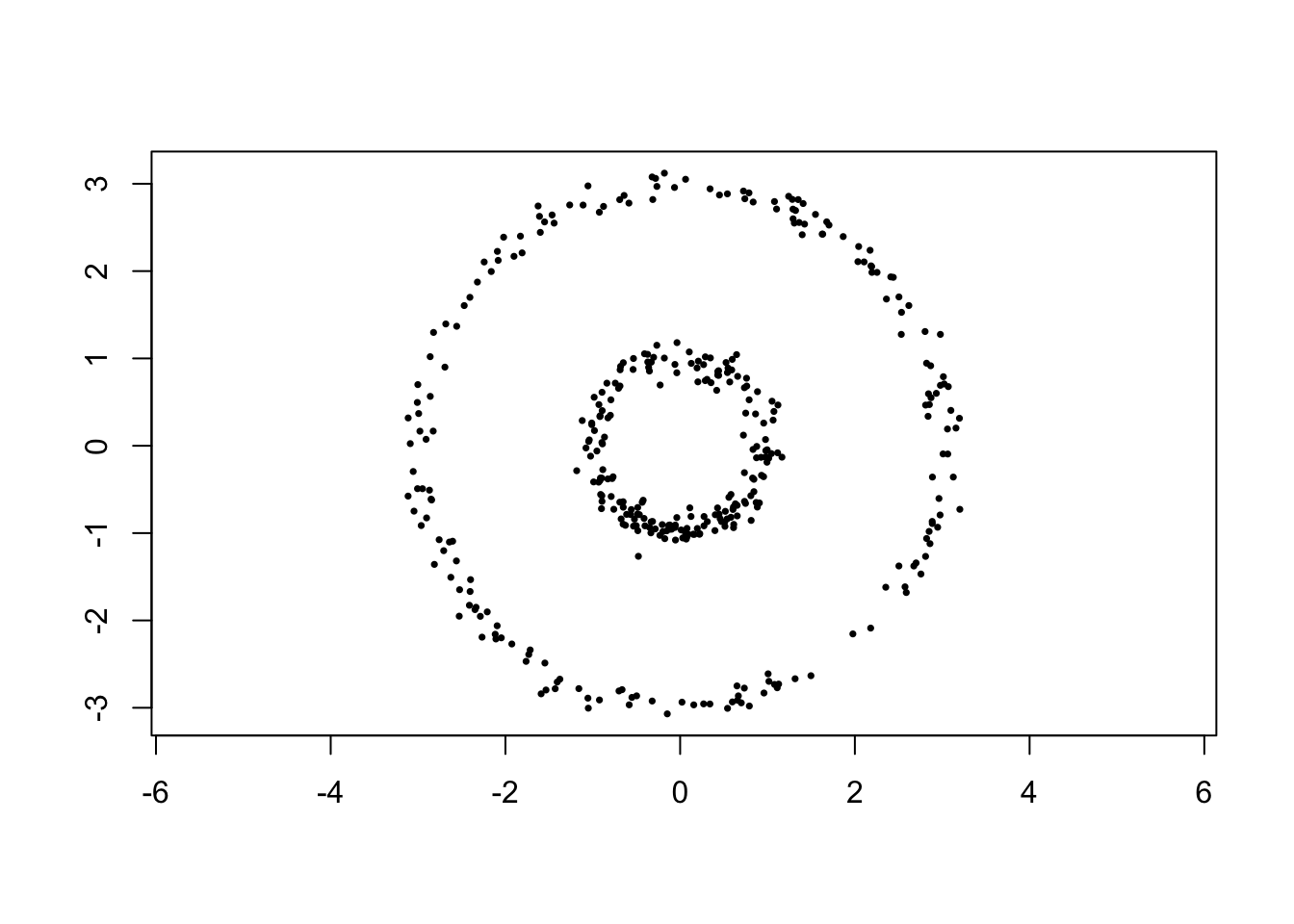 Nested rings which are not separable by ordinary k-means