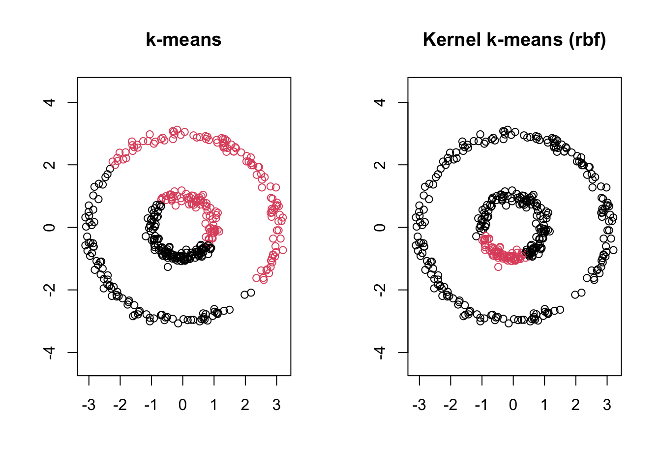 Ordinary k-means (left) vs. kernel k-means with an rbf kernel (right)