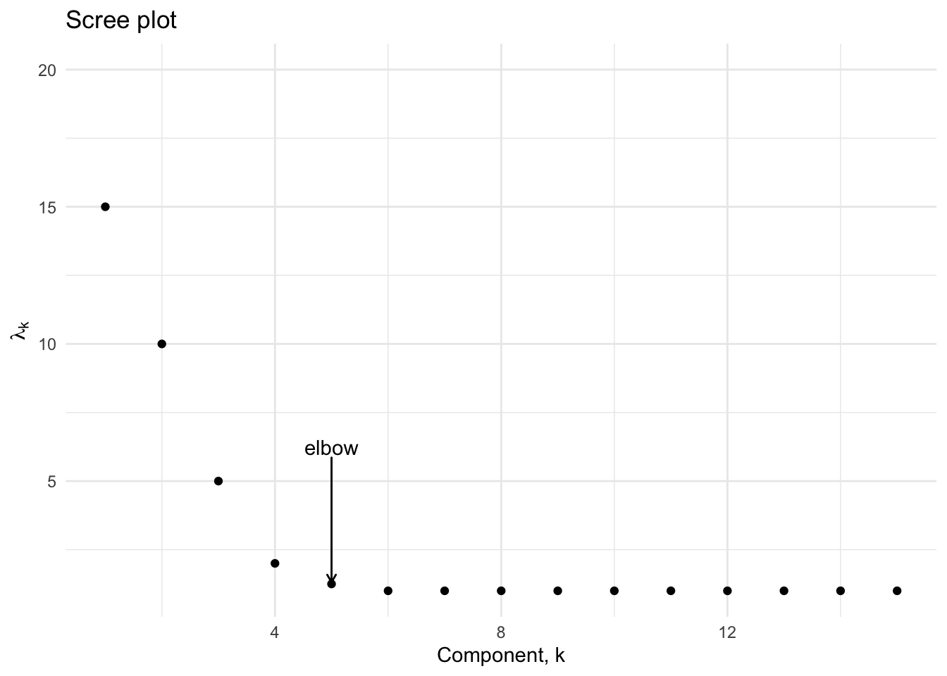 Idealized version of the scree plot
