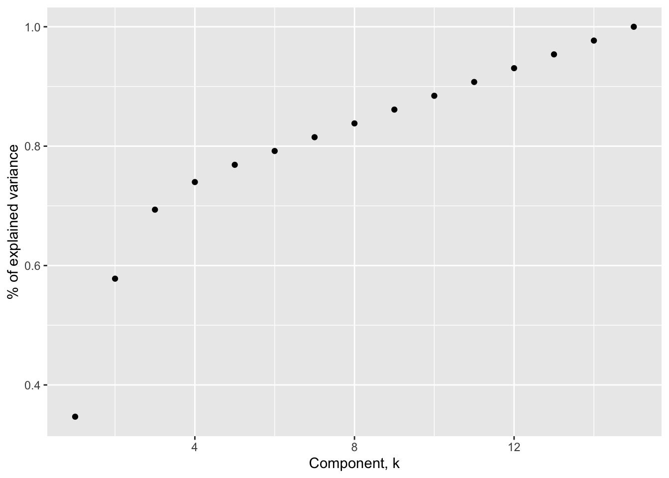 Percentage of explained variance