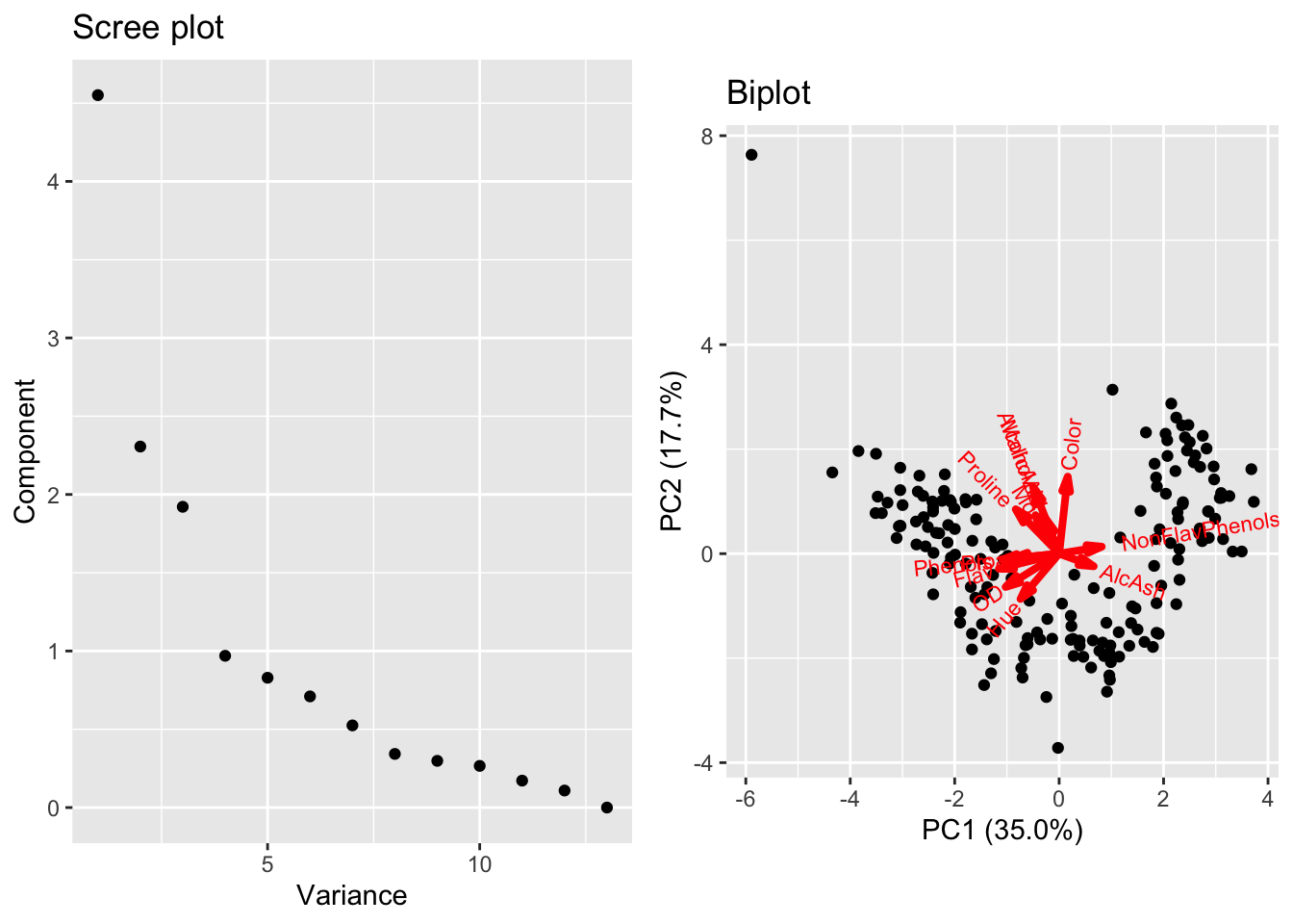 PCA on wine data with outlier after standardization