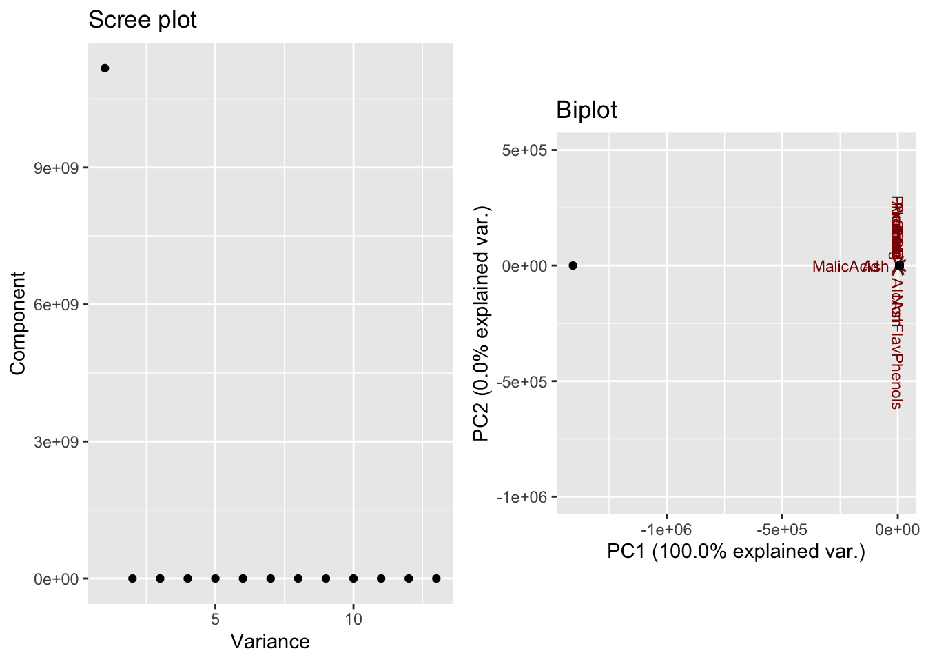 PCA on wine data with an outlier