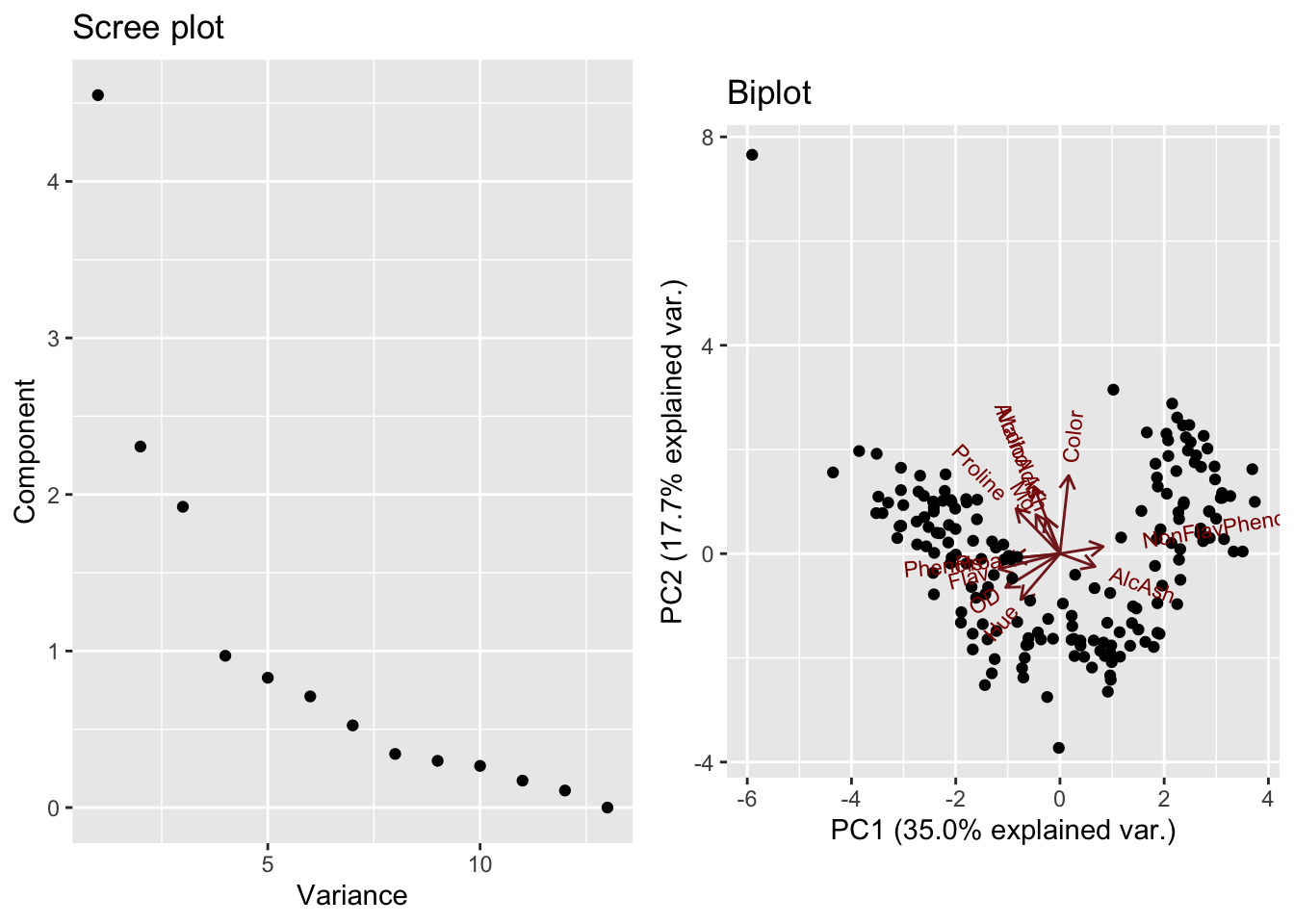 PCA on wine data with outlier after standardization