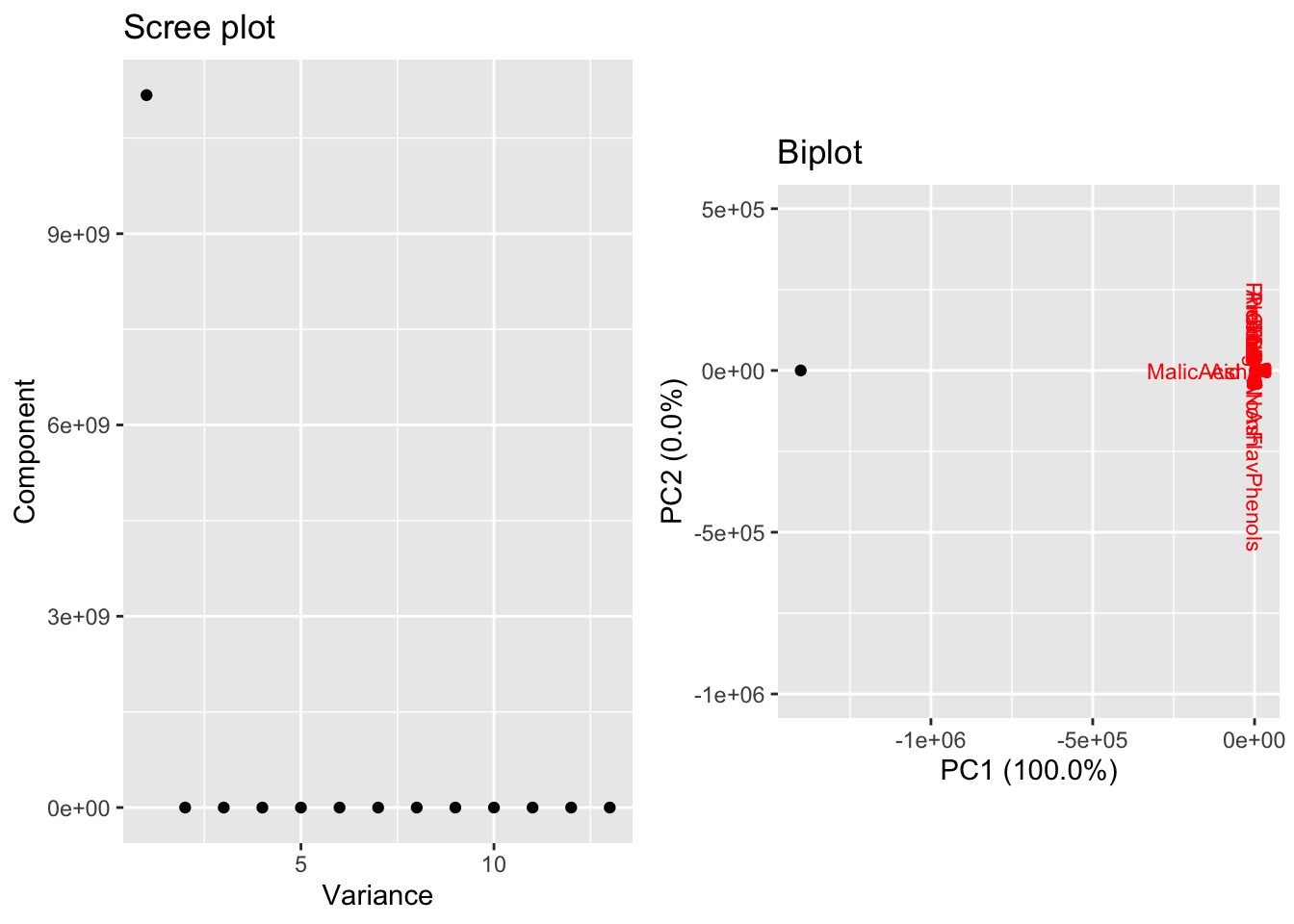 PCA on wine data with an outlier
