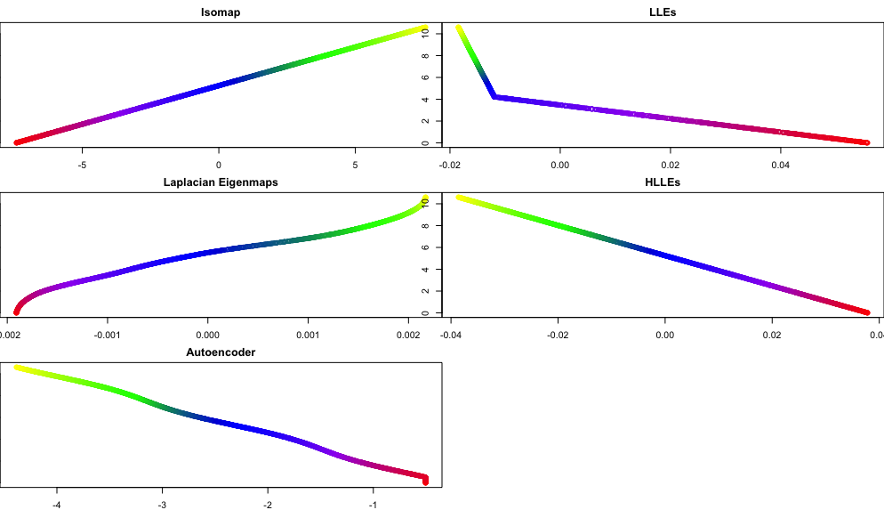 Recovered latent space vs original coordinates