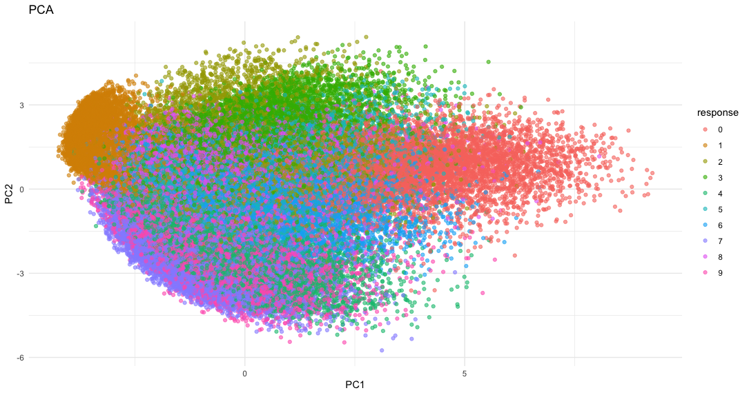 2D Representation of MNIST via PCA