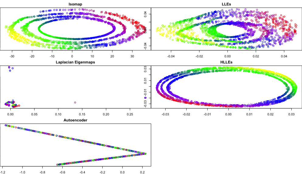 Recovered latent space vs original coordinates