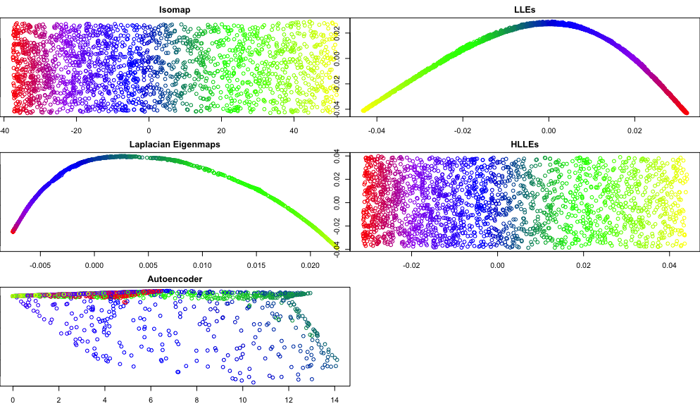 Recovered latent space vs original coordinates