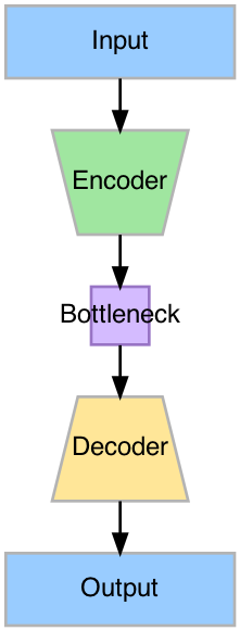 Informal schematic of an autoencoder. The encoder and decoder are neural networks which map the original data into a lower dimensional latent space.