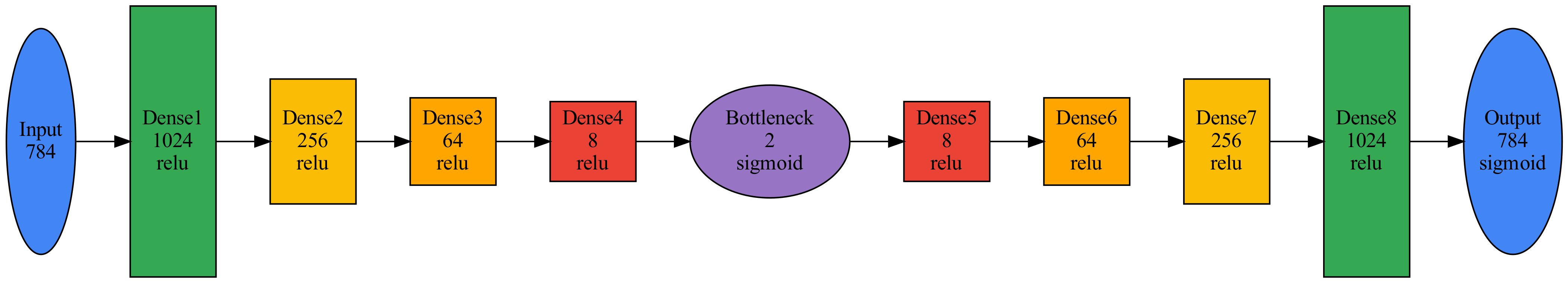 A deep, dense neural network for modeling MNIST data